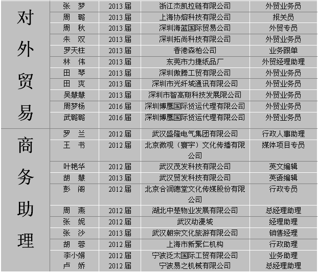商务英语专业大学排名_美术专业大学排名(3)