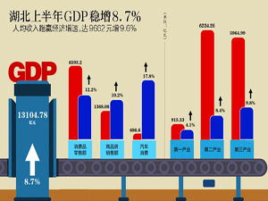 ϰGDPͬ8.7% 